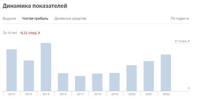 Динамика чистой прибыли. Скрин автора.