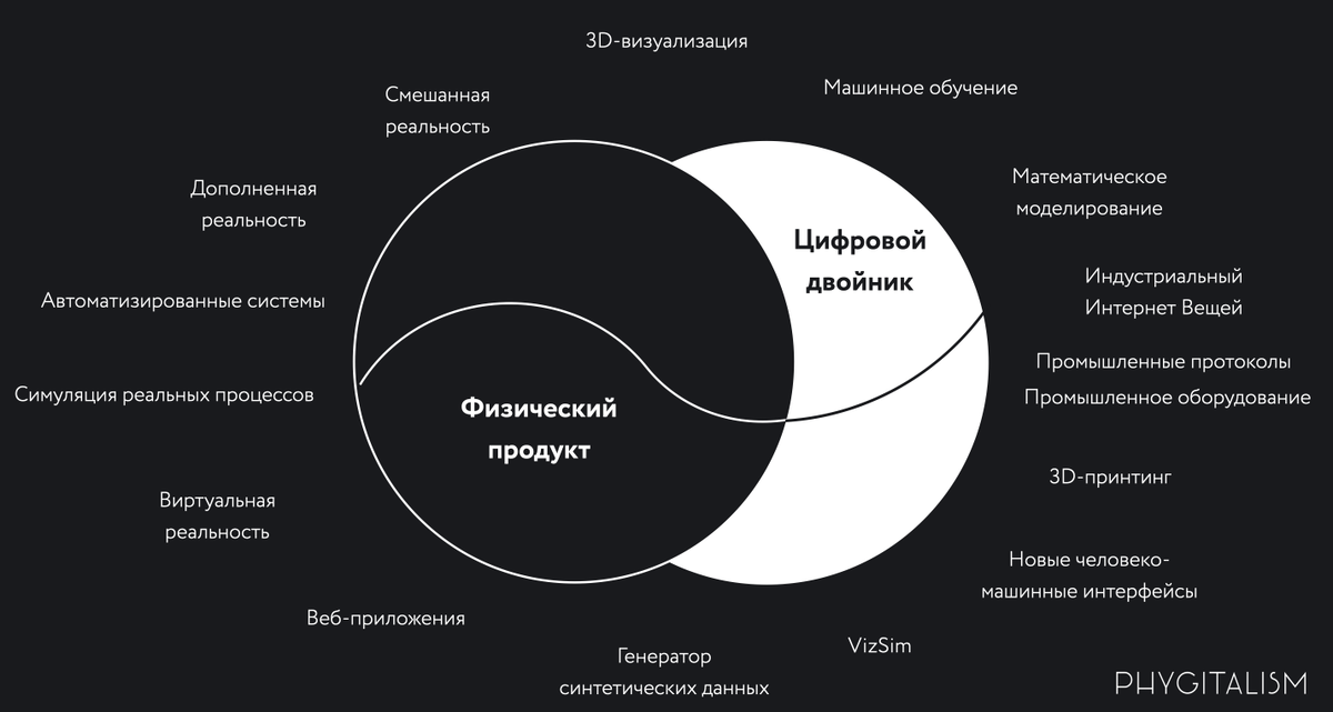 Phygitalism