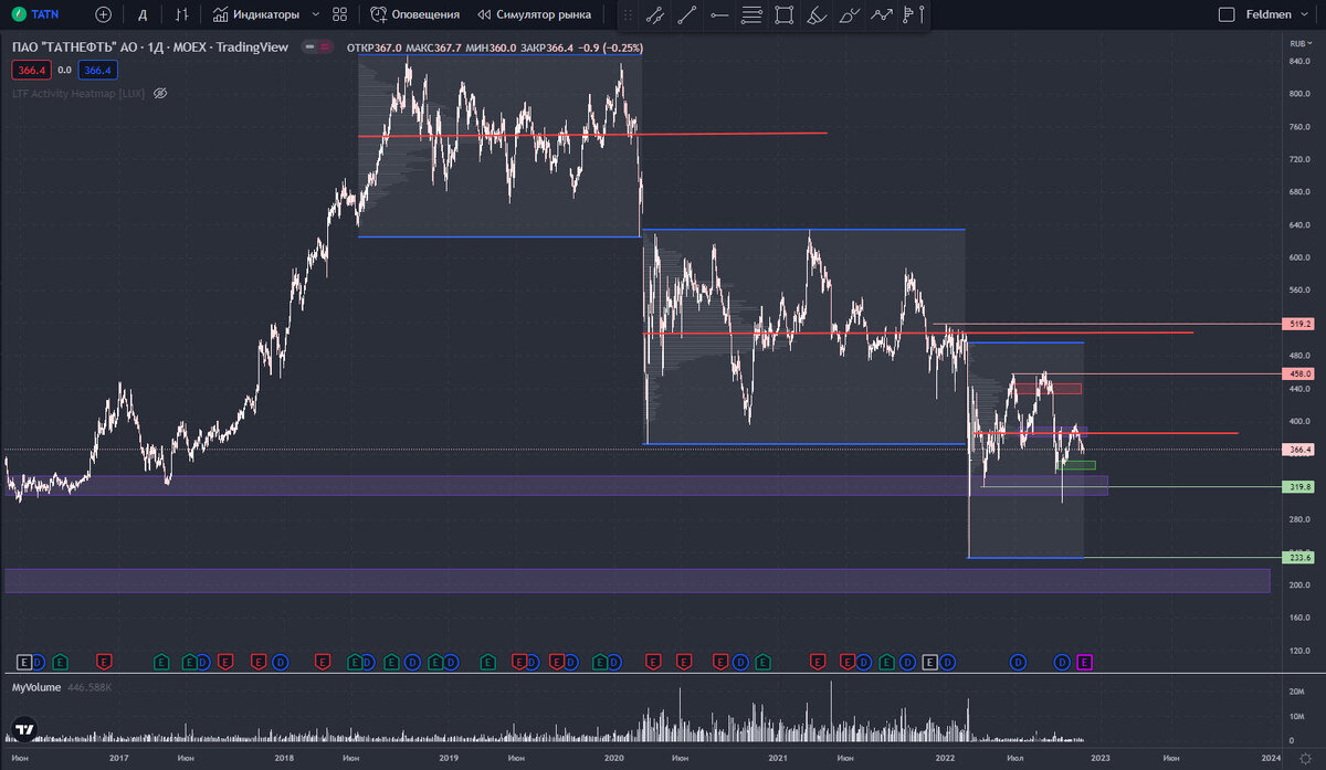 Татнефть, дневка