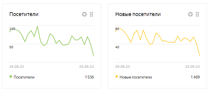 посетители канала за четыре недели (данные метрики)
