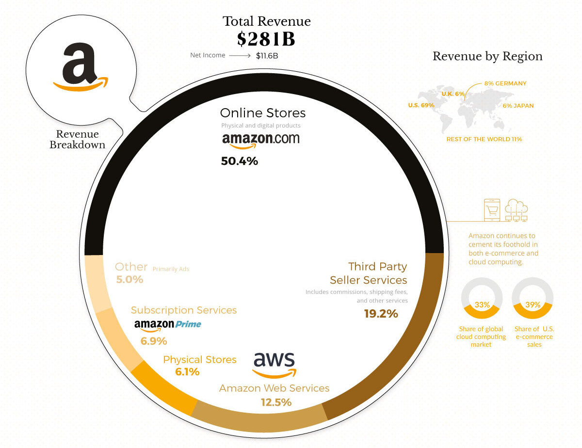 Инфографика по размеру и источнику выручки. Листай вправо. Источник: visualcapitalist