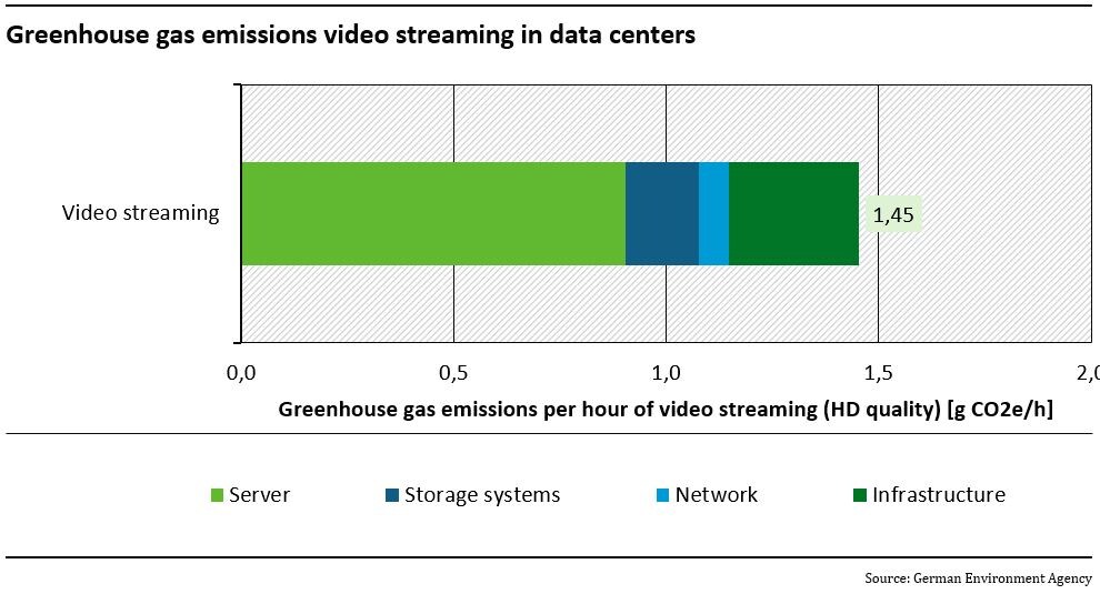 Парниковые газы в центрах обработки данных для потокового видео  Фото: Агентство по охране окружающей среды Германии