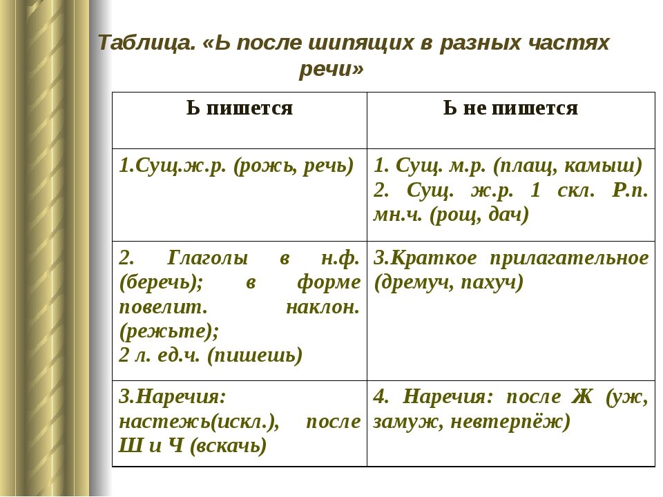 Слова без мягкого знака. Мягкий знак после шипящих в разных частях речи. Правописание мягкого знака после шипящих в разных частях речи. Ь знак на конце существительных после шипящих правило. Ь знак в различных частях речи таблица.