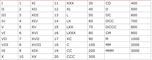 Римские цифры