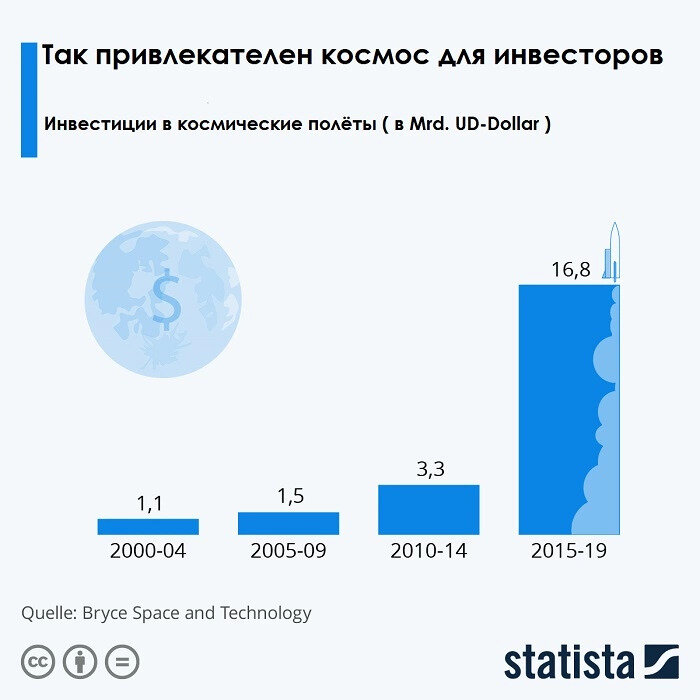 Источник: statista По данным Bryce Space and Technology, за последние пять лет объем инвестиций в космические стартапы резко увеличился. С 2010 по 2014 год в такие компании поступило всего 3,3 миллиарда долларов США, а уже с 2015 по 2019 год - 16,8 миллиарда долларов США.