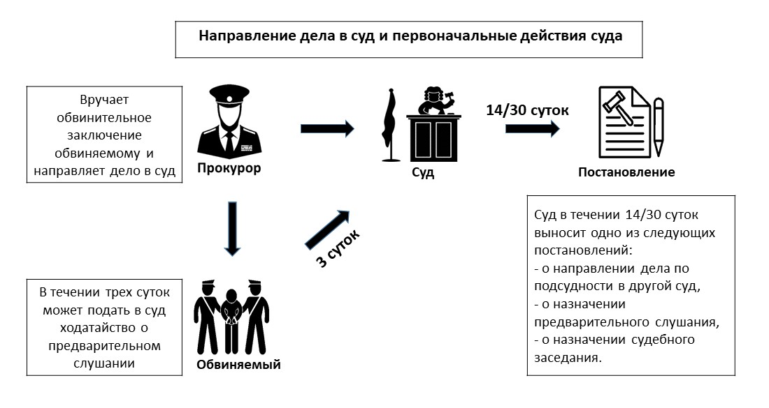Направление уголовного дела в суд. Порядок направления уголовного дела в суд. Направление дела в суд с обвинительным заключением. Передача дела в суд.