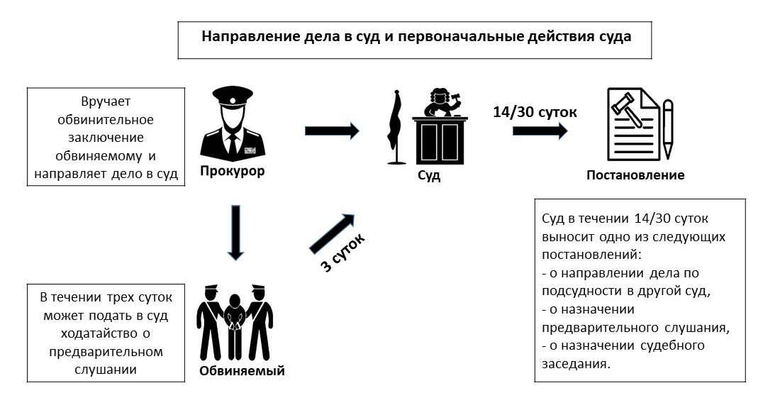 Направление обвинительного акта