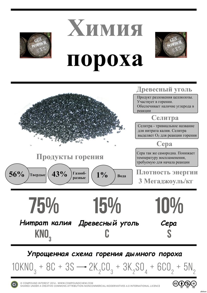 Состав и пропорции пороха