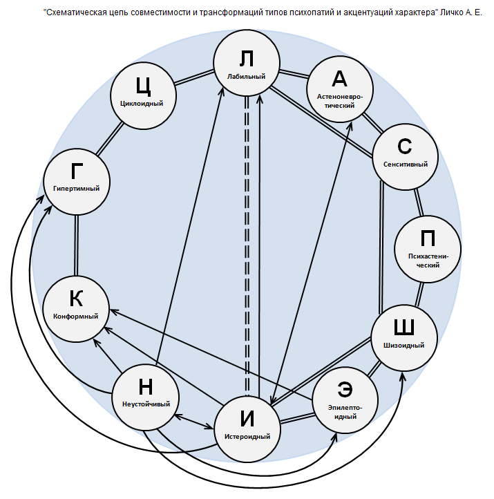 Характер круг. Акцентуации Личко схема. Совместимость типов акцентуации. Типы акцентуации характера схема. Совместимость акцентуаций характера.