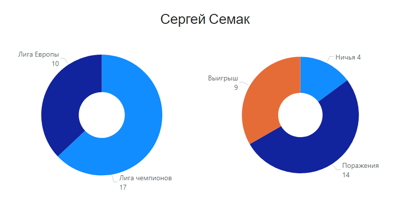 Количество проведенных матчей