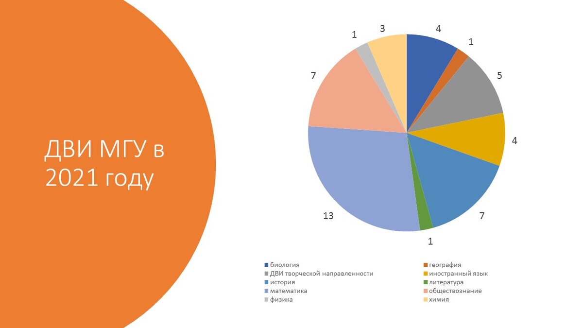 Самое популярное ДВИ в МГУ - по математике, его результаты необходимы для поступления на 13 факультетов, второе место делят между собой ДВИ по истории и обществознанию, результаты которых учитываются при поступлении на 7 факультетов главного вуза страны

Источник: составлено на основе информации Центральной приёмной комиссии МГУ http://cpk.msu.ru/