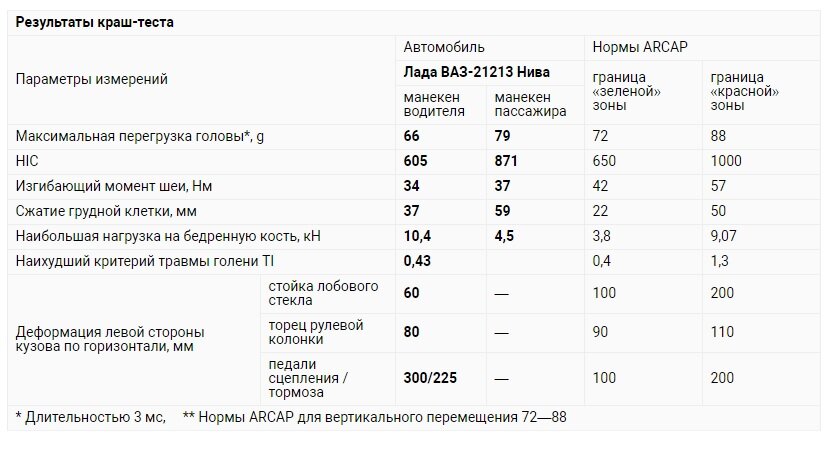 Безопасность отечественных автомобилей (краш-тесты Autoreview)
