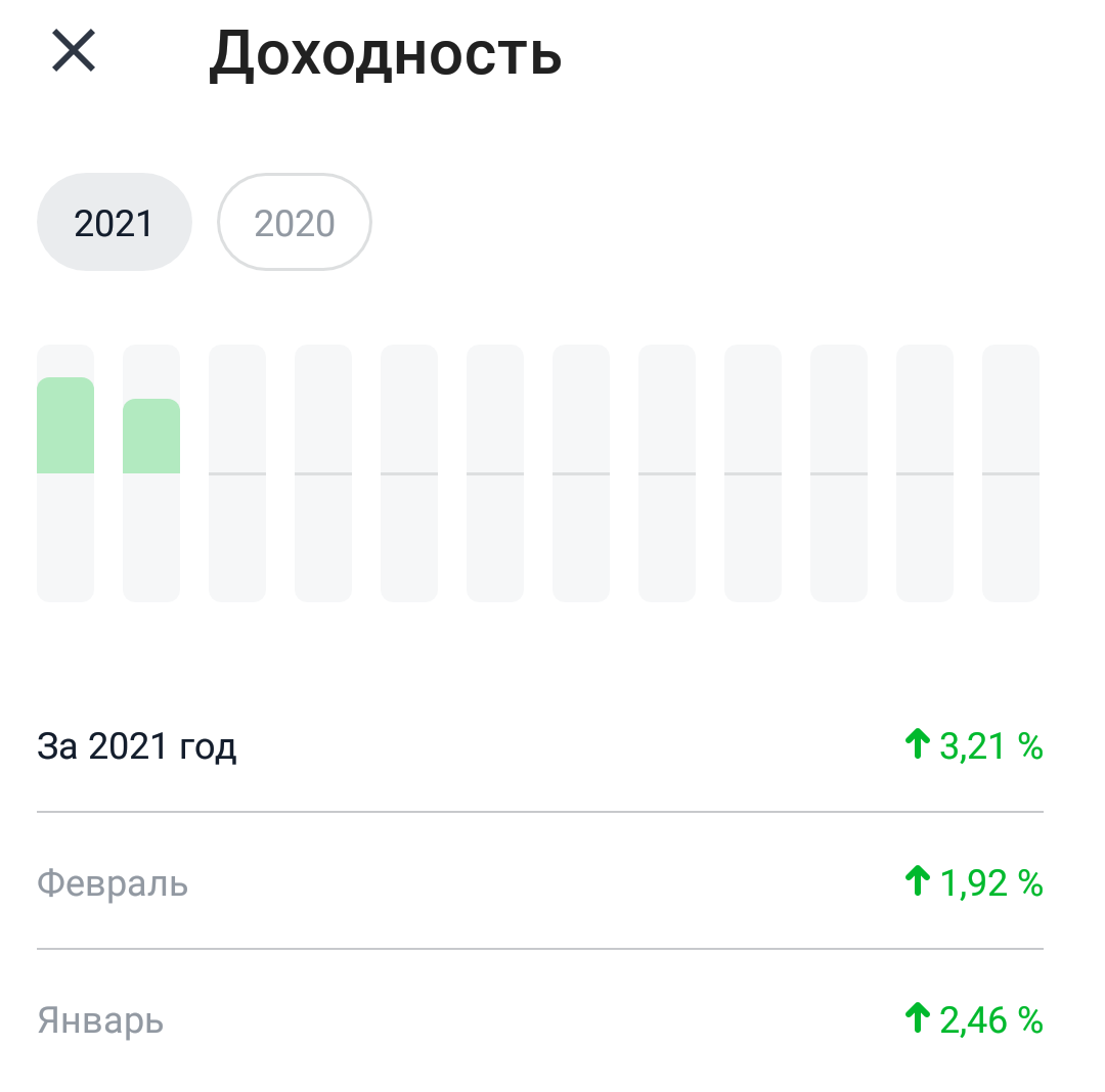 Доходность по годам, за 2021 г.