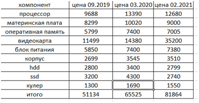 Примечание: 03.2020 был нефтяной кризис, поэтому цены очень резко рванули вверх.