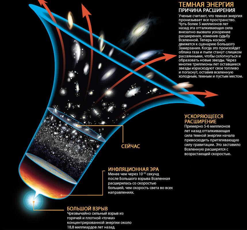 Темная энергия. Исследование проблемы темной энергии. Инфляционная темная энергия. Темная энергия интересные факты.
