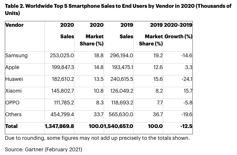 Результаты продаж смартфонов
