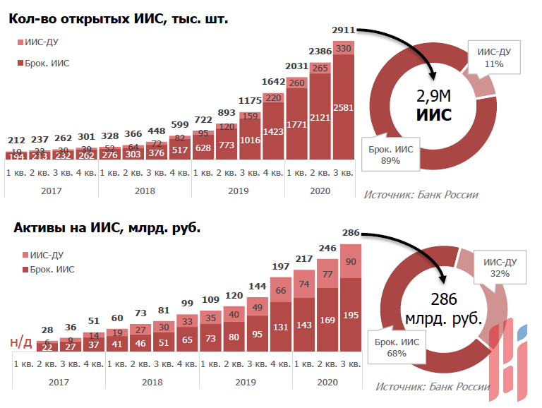 Структура счетов ИИС