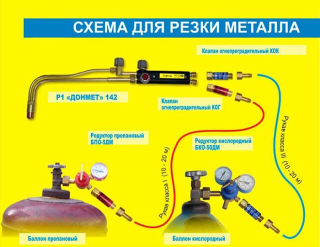 Резка кислород пропан. Резак газовый пропановый пост. Резак газовый кислородный техника. Пропан ГАЗ баллон для резака. Резак газовый пропановый редуктор.