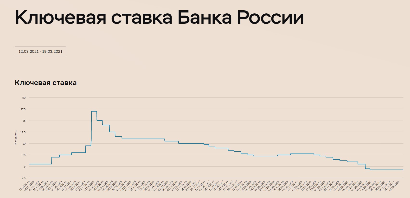 ЦБ неожиданно повысил ключевую ставку. Когда простым людям ждать роста ставок по кредитам и вкладам и на сколько0