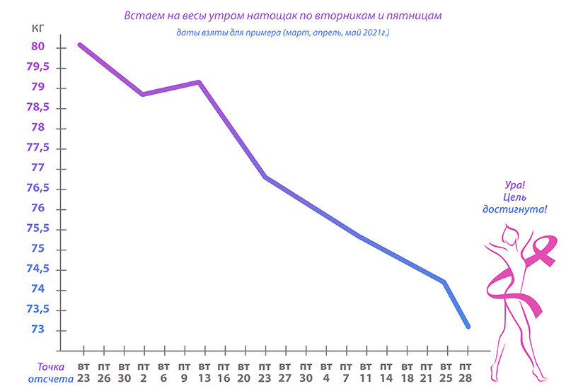 Пример рисования графика сброса лишнего веса на листе бумаги