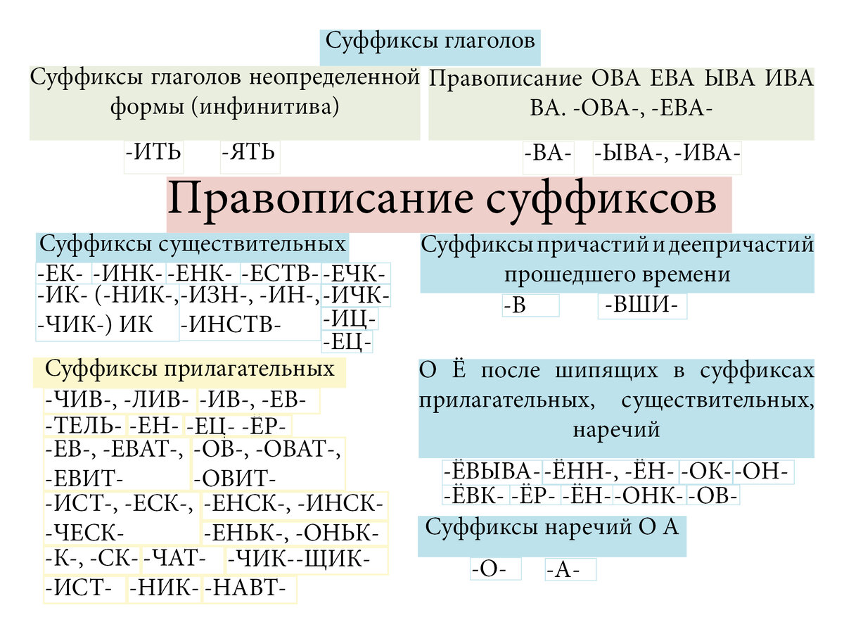 Правописание суффиксов в различных частях речи в одной шпаргалке 