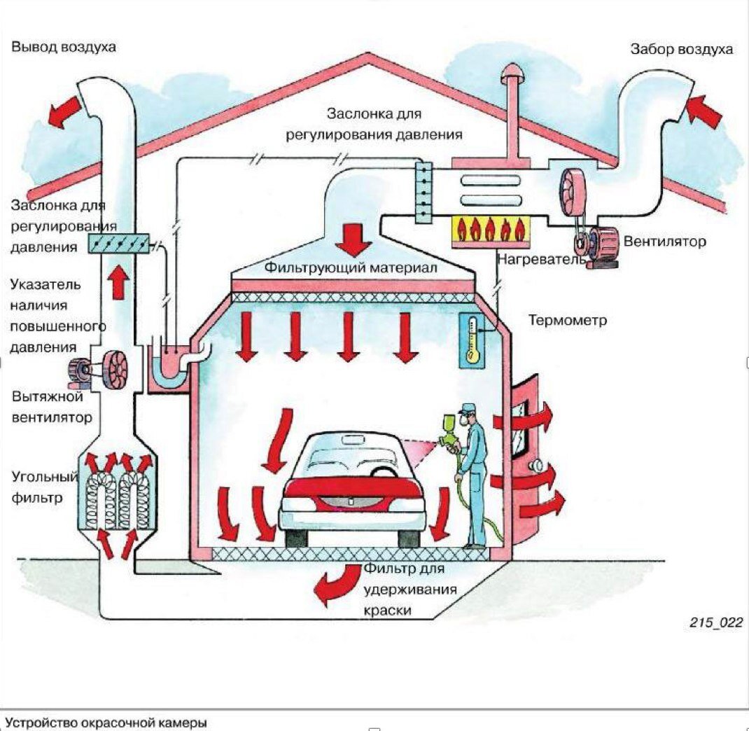 Схема системы вентиляции окрасочно сушильной камеры