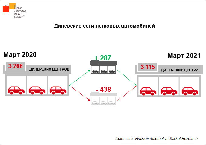 Через дилеров. Построение дилерской сети в b2b. Развитие дилерской сети. План развития дилерской сети. Товаропроводящая сеть.