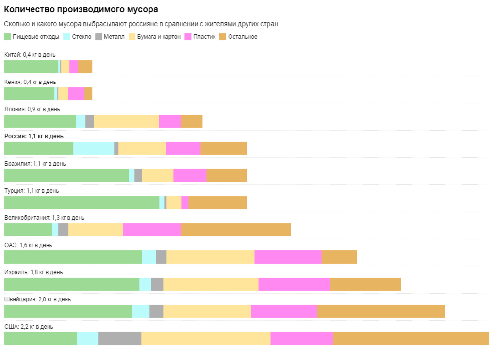 Сколько отходов. Количество произведённых отходов на человека.