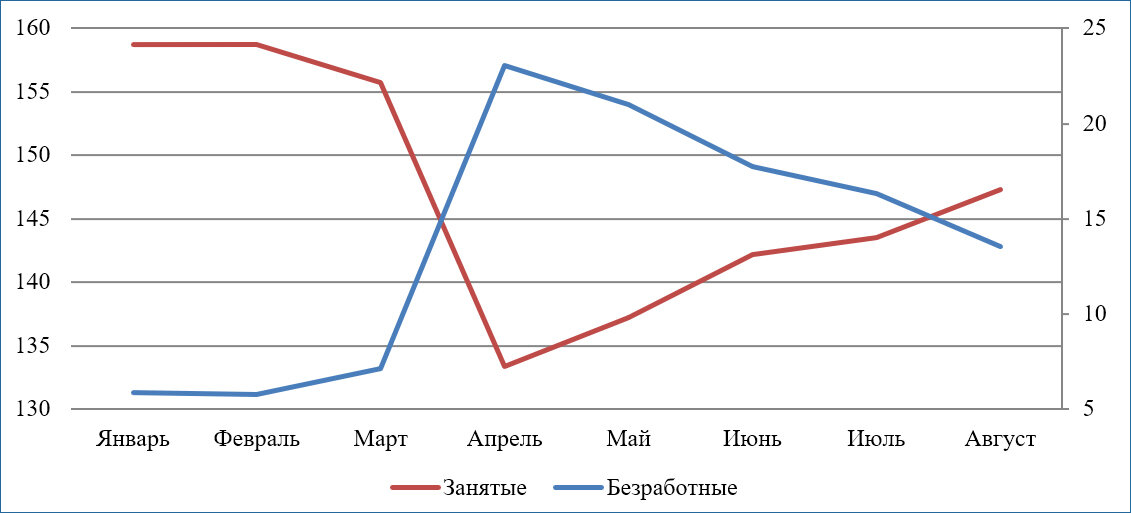 График 1. Число занятых (левая ось) и безработных (правая ось), млн чел.,
январь-август 2020 г.

Источник: BLS. URL: https://www.bls.gov (дата обращения 21.09.2020).