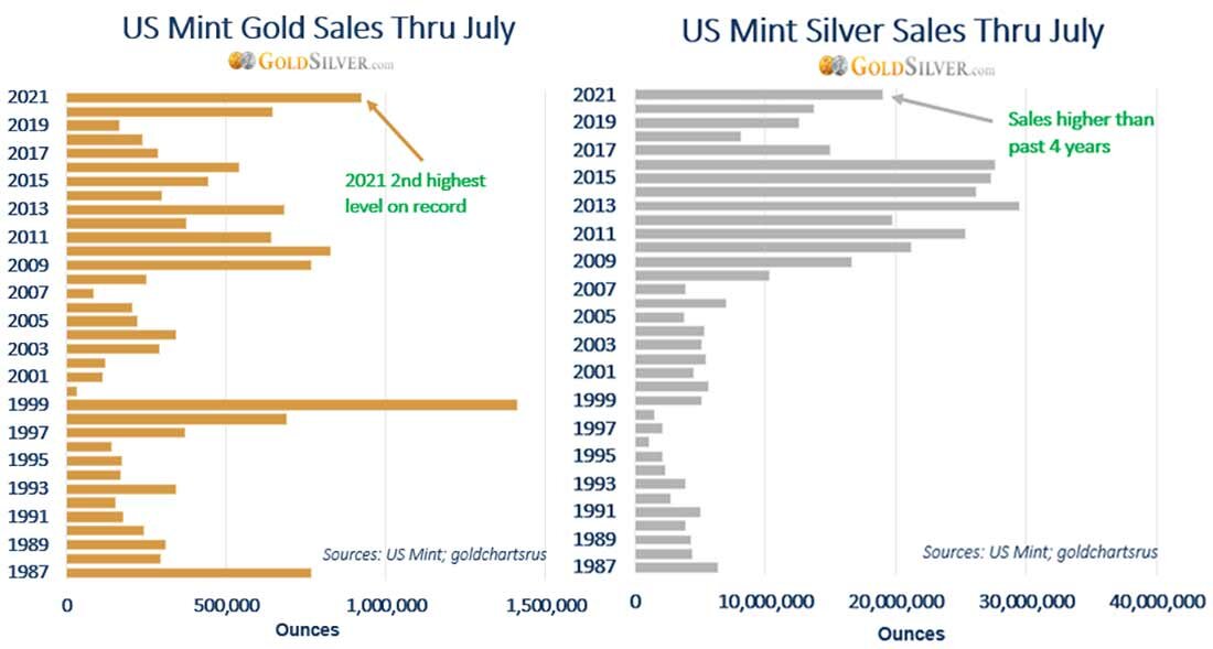 Продажи золотых и серебряных монет на Монетном дворе США / данные © US Mint 