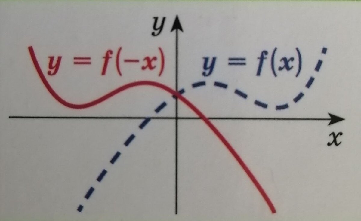 y = f(-x)
