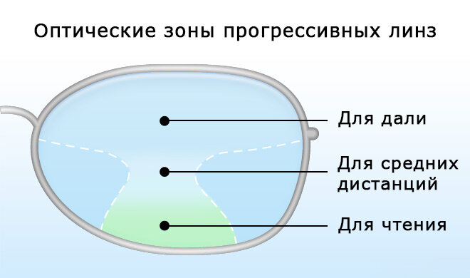 Прогрессивные линзы для очков что это