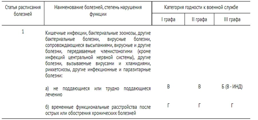10 расписание болезней. Расписание болезней постановление. Расписание болезней 2024.