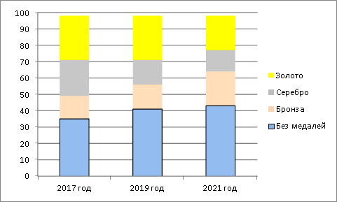 Медальный зачет Сборной России за 2017-2021г.г. согласно отчётам WAKO