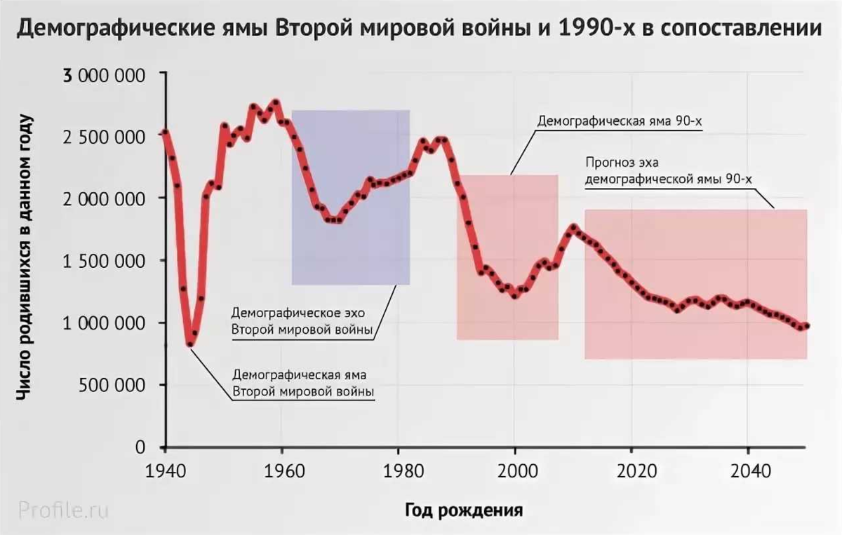 Наибольшее уменьшение населения с 1991 года. Демографическая яма в России в 90-х. Демографическая яма 90-х график. Демографическая яма в России график. Демографическая яма после Великой Отечественной войны