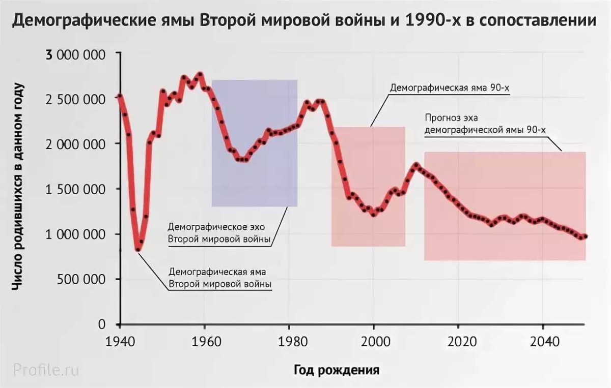 Демография ссср. Демографическая яма 90-х график. Демографическая яма в России в 90-х. Демографическая яма России 90 годы. Демографическая яма в России график.