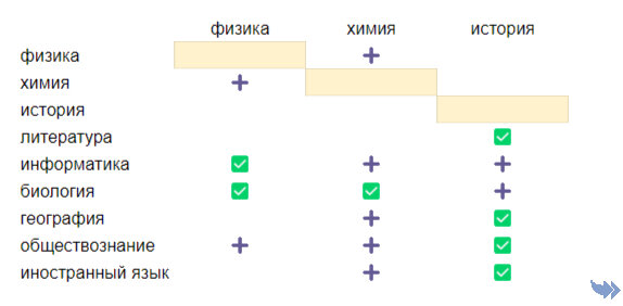 Таблица сочетаний предметов без сдечи математики. Зелёные галочки — большой выбор специальностей, плюсик — есть шансы поступить, пусто — сочетание не встречается или встречается крайне редко. 