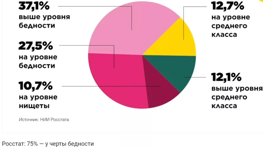 Диаграмма уровень жизни. Сколько бедных в РФ процент. Бедность в России статистика. Сколько бедных людей в России. Процент нищеты в России.