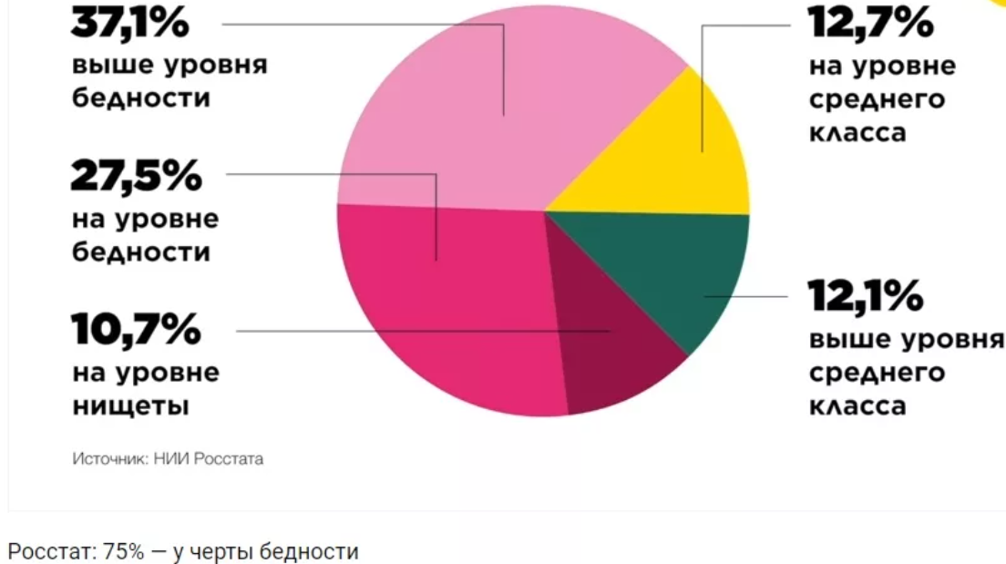 Диаграмма 75 да 25 нет