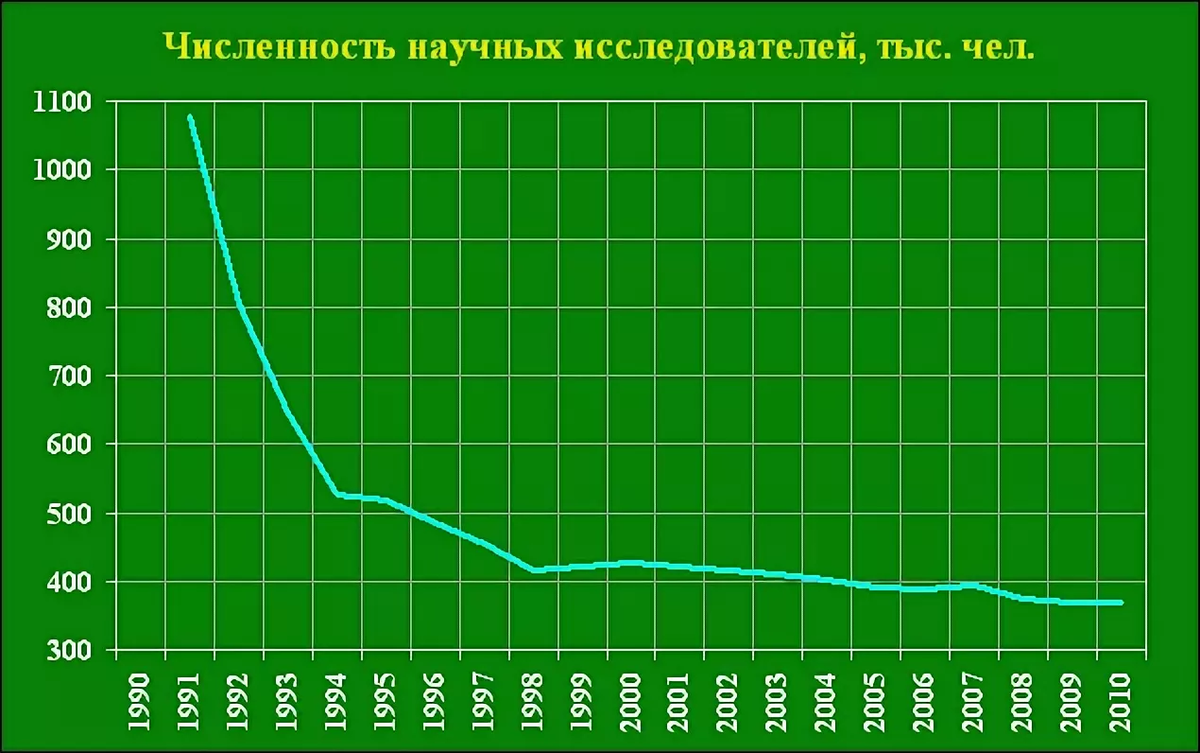 Численность персонала занятого исследованиями и разработками. Рейтинг стран по количеству ученых. Сколько в странах ученых. Ученые численность. Ученые численность.