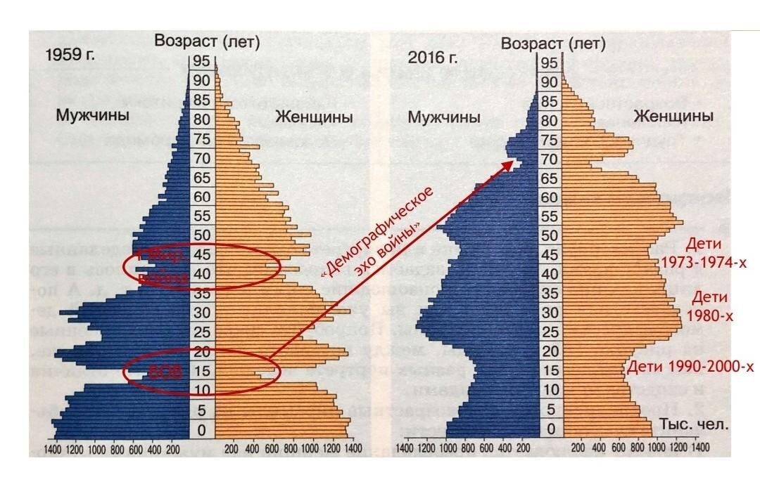 Начало 2020-х это демографический спад, точнее, яма в России, связанная с серией очень неприятных совпадений.