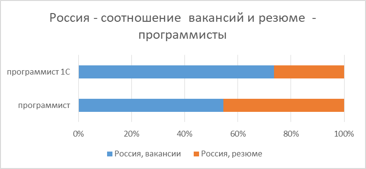 Коллеги! Хорошего дня! Кадровое Бюро «Охота» продолжает делиться аналитикой.