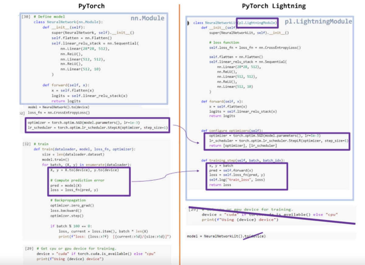 Упрощаем код PyTorch с помощью PyTorch Lightning | Машинное обучение | Дзен