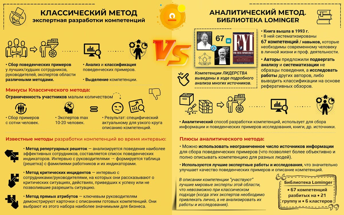 КЛАССИЧЕСКИЙ МЕТОД против АНАЛИТИЧЕСКОГО МЕТОДА | GoTalent | Дзен