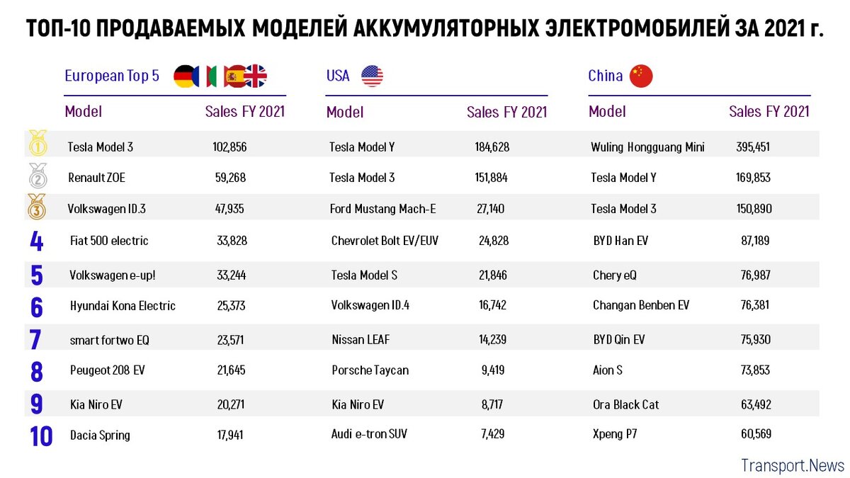 Статистика продаж электромобилей за 2021 год