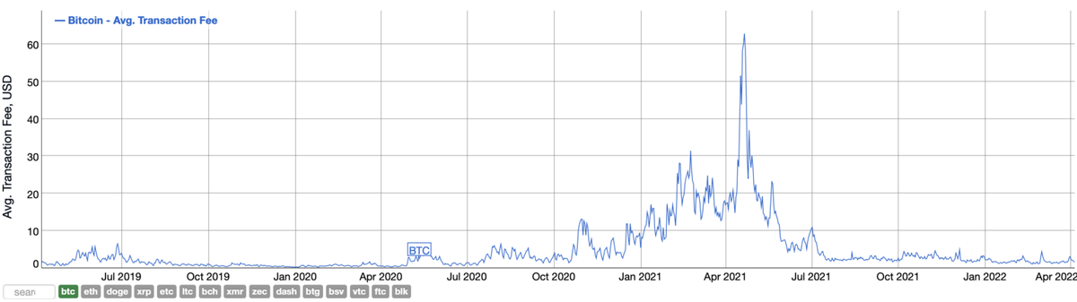 Комиссии минимальных значениях с 2011 года, за транзакции биткоина на.