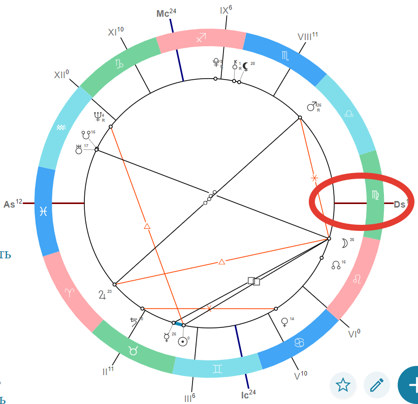 7 дом в астрологии