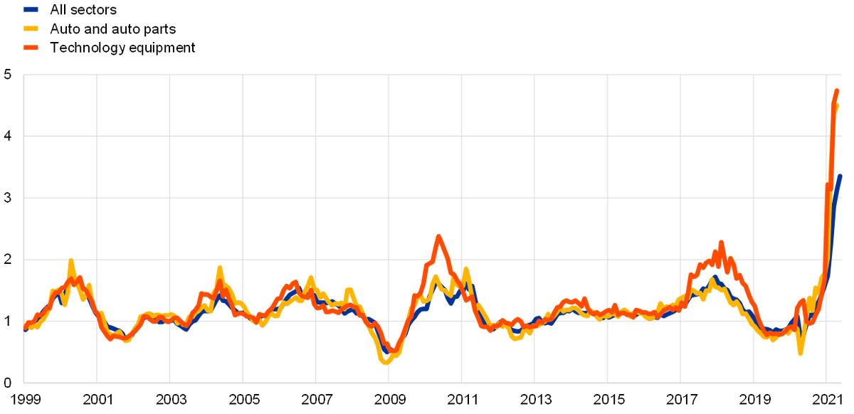 истосник: ecb.europa.eu 