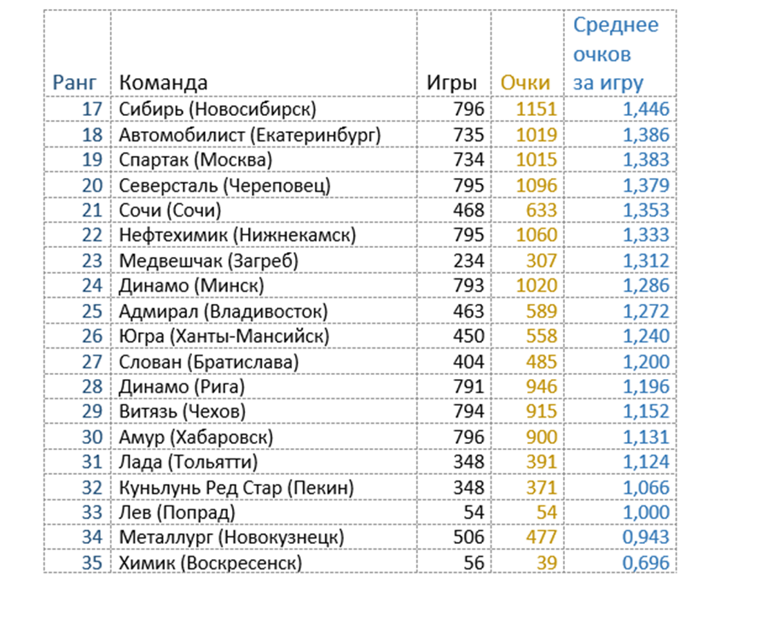 Турнирная таблица Континентальной Хоккейной Лиги по среднем показателям за все 1