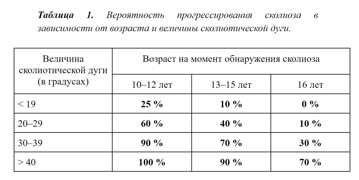 Таблица 1. Вероятность прогрессирования сколиоза в зависимости от возраста и величины сколиотической дуги.